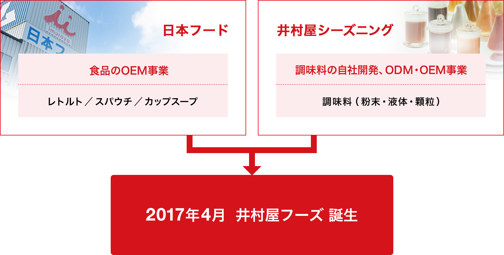 2017年4月　井村屋フーズ　誕生。【日本フード】食品のOEM事業：レトルト/スパウチ/カップスープ　【井村屋シーズニング】調味料の自社開発ODM・OEM事業：調味料（粉末・液体・顆粒）