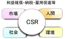 利益確保・納税・雇用促進等